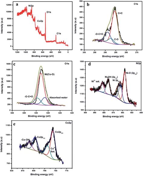 A XPS Survey Spectra Of NiCo MOF NF And B E C 1s O 1s Ni 2p And