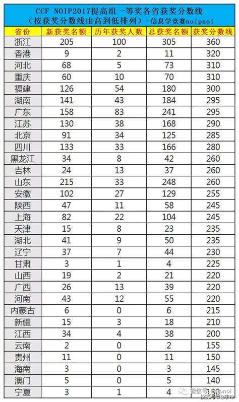 近几年全国各省信息学复赛获奖分数线及名额分配办法一等奖