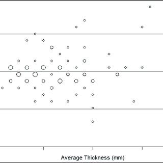 Bland Altman Plot Of Differences In Alveolar Cortical Bone Thickness