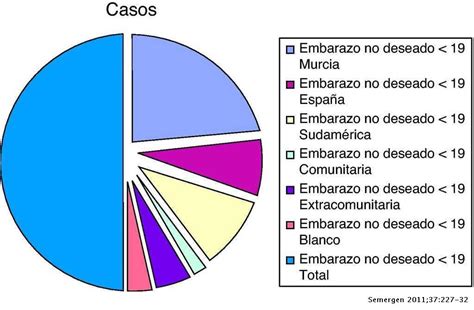 Embarazo No Deseado En Adolescente En Un área De Salud Medicina De