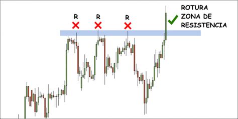 Soporte Y Resistencia En Trading Tipos Ejemplos