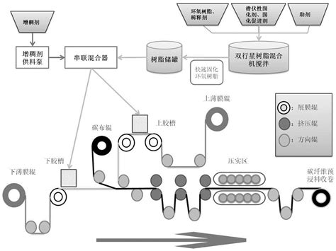 一种环保阻燃短切碳纤维毡预浸料及其制备方法与流程