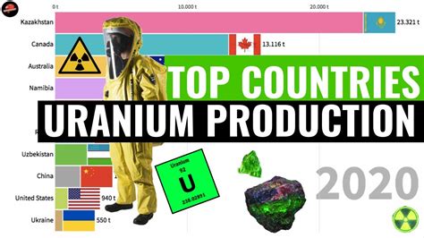 Top 10 Countries By Uranium Production 1990 2020 Youtube