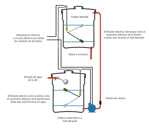 Diagrama De Montura De Cisterna Con Motor Y Presurizador Pin