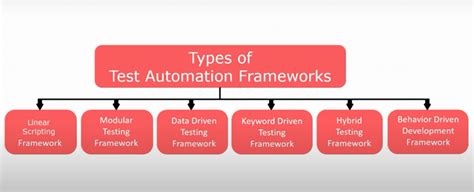 Linear Automation Framework Example Design Talk