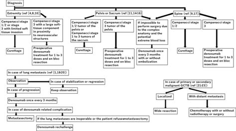 The treatment algorithm for giant cell tumor of bone. GCTB: giant cell ...