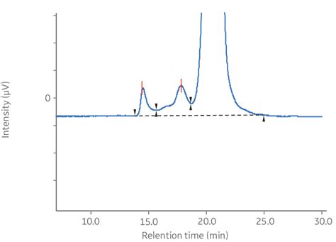 Size Exclusion Chromatography Cytiva