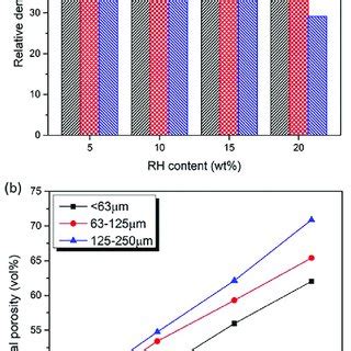 Variations Of A Relative Density And B Total Porosity Of Porous