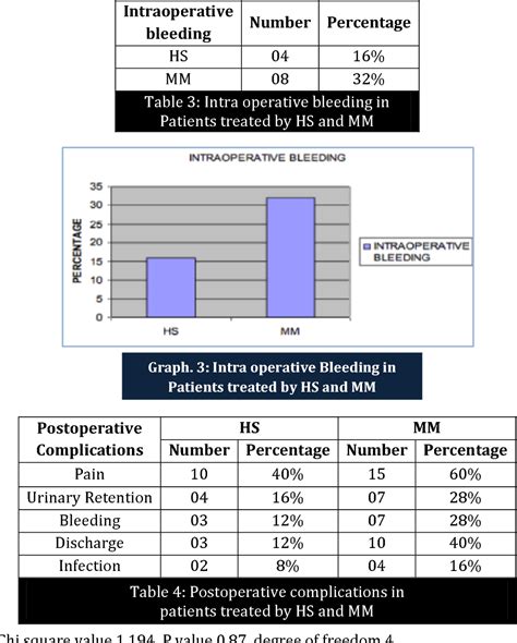 Table 3 From HARMONIC SCALPEL HAEMORRHOIDECTOMY VS CONVENTIONAL