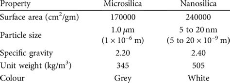 Physical Properties Of Microsilica And Nanosilica Download Scientific Diagram