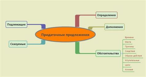 Придаточные предложения в английском языке - Langformula.ru