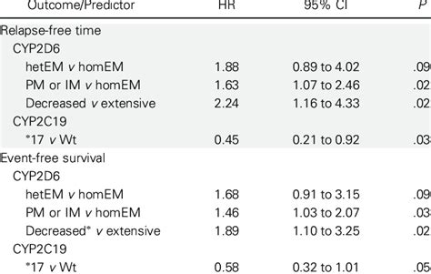 Cox Proportional Hazard Ratios For CYP2D6 Metabolizer Phenotypes And