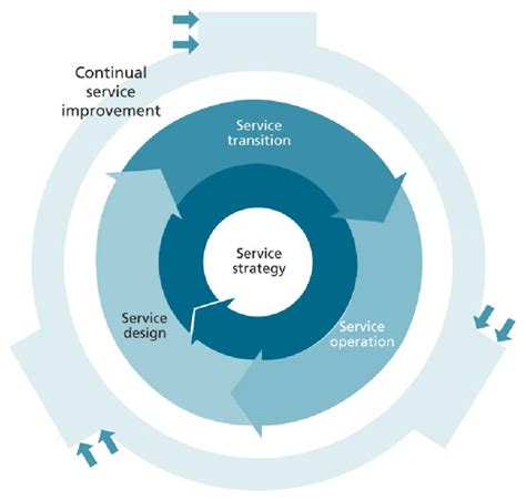 El Ciclo De Vida Del Servicio Fundamentos De Itil Hot Sex Picture