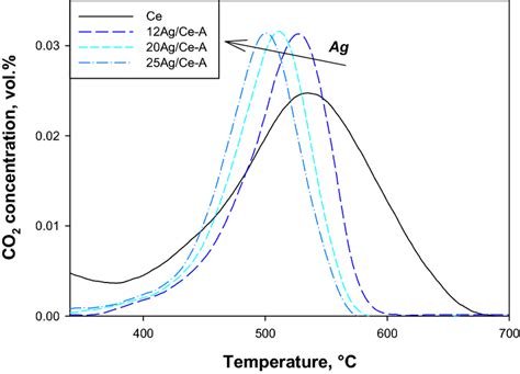 CO2 Production Profiles During Regeneration Of XAg Ce A DPFs Profile