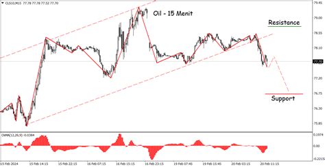 Technical Overview Breakout Channel Bullish Oil Berpeluang Turun