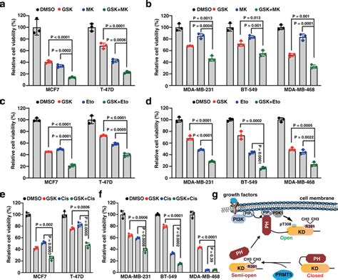 Prmt Inhibition Sensitizes Breast Cancer Cells To Akt Inhibitor And