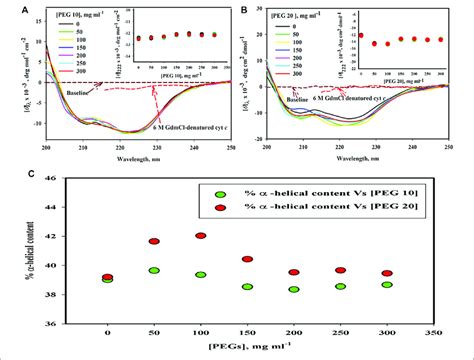 Far Uv Cd Spectra Of Cyt C In The Presence Of Various Concentrations