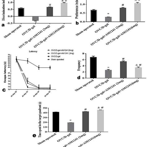 Effect Of Am On Cognitive Functions Of Ovc D Gal Rats In A And B