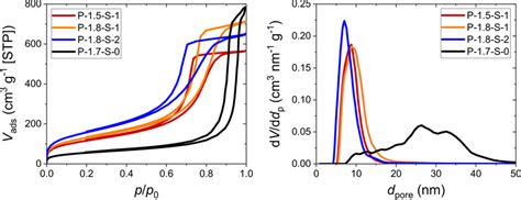 Nitrogen Physisorption Isotherms Left And Pore Size Distributions