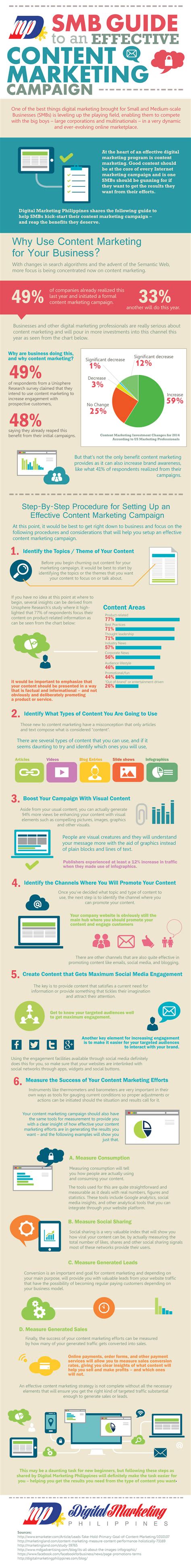 A Guide To An Effective Content Marketing Campaign For Smb