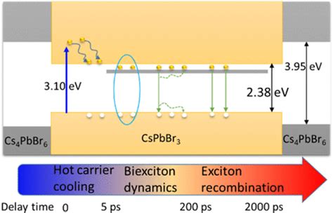 Ultrafast Charge Carrier Dynamics Of Cspbbr Cs Pbbr Nanocomposites