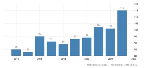 Sri Lanka Corruption Rank 2002 2020 Data 2021 2023 Forecast