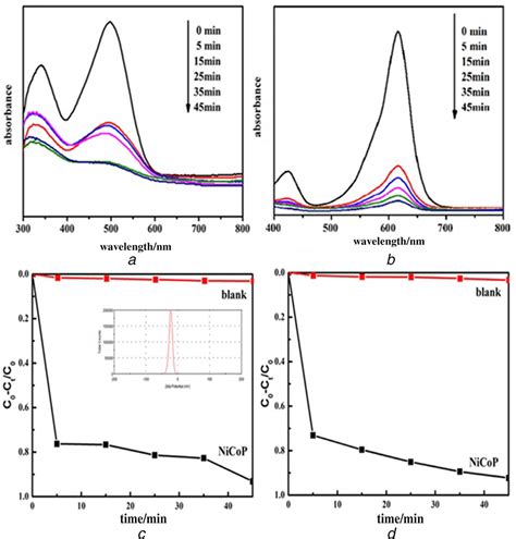 Synthesis And Characterisation Of Nicop Urchins Liu Micro