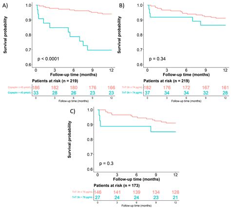 Cells Free Full Text Role Of Copeptin And Hs Ctnt To Discriminate