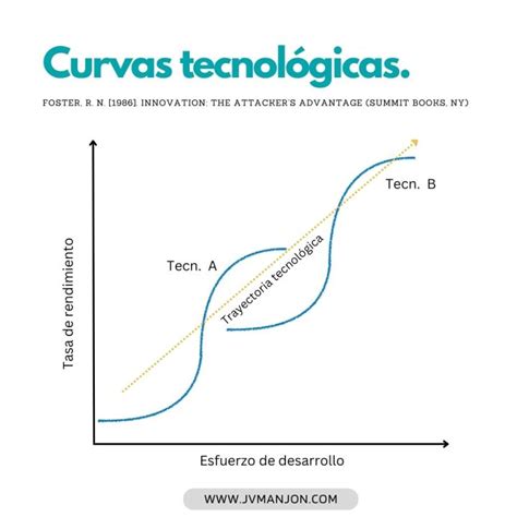 Comprendiendo La Evolución De La Tecnología Las Curvas Tecnológicas Dr García Manjón