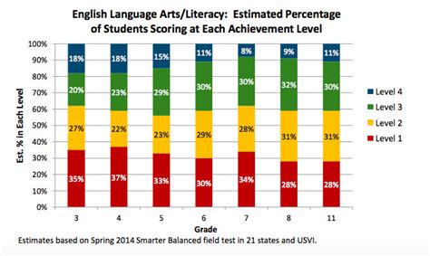 Test Scores Are Going To Go Down Next Year Blame The Common Core Vox