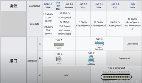 常见usb接口总结：type A、mini Usb、micro Usb、type C等等 Usb Type A Csdn博客