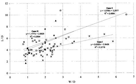 Relationship Between Morphometric Parameters L D And W D Key × Case