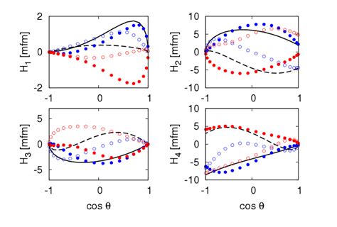 Left We Show Three Sets Of Helicity Amplitudes For All Three Sets Of