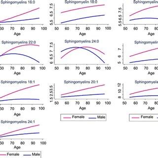 Plasma Sphingomyelins By Age And Sex Concentrations Are Based On