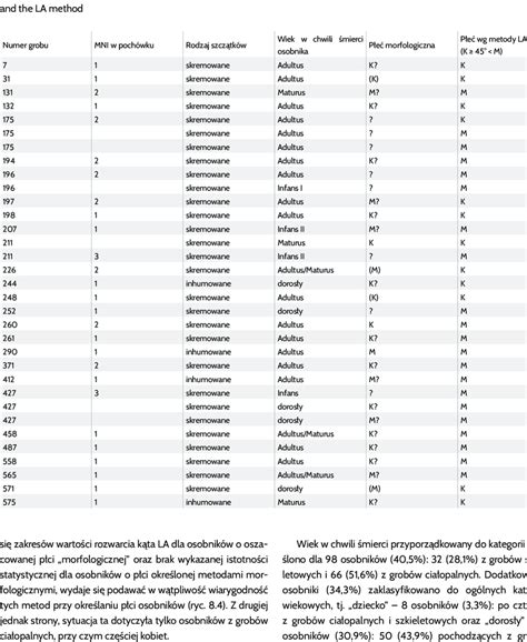 2 Results Of Sex Estimation For Individuals From Cremation And Download Scientific Diagram