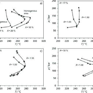 P T Projection Of The Phase Transitions For Co Ch Oh H O