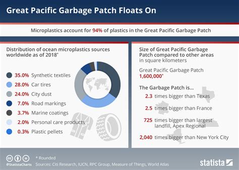 Chart: Great Pacific Garbage Patch Floats On | Statista