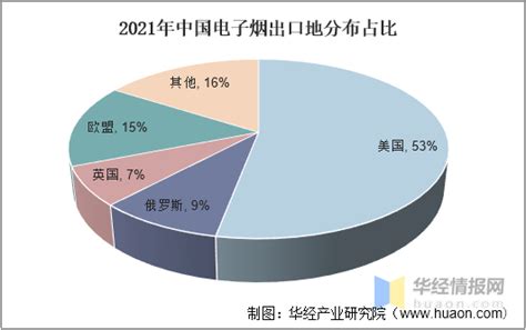 2022年中国电子烟市场规模、申请专利数及进出口情况分析新型烟草烟草在线—吸烟有害健康！