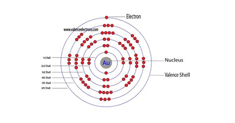 Gold(Au) electron configuration and orbital diagram