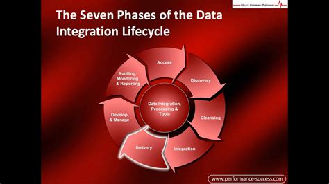 Data Integration Best Practices Youtube