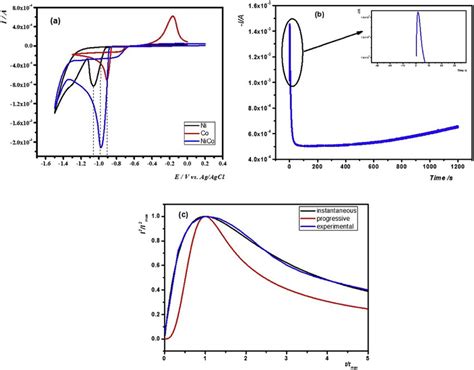 E A Cyclic Voltammetry Of Both And Individually Ni And Co Ions As