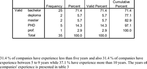 shows the highest academic qualification of respondents | Download Table 