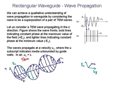 Waveguides Rectangular Waveguides Tem Te And Tm Waves