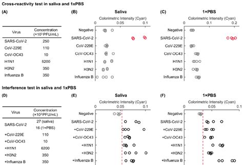 Cross-reactivity and interference tests with cultured SARS-CoV-2 spiked ...