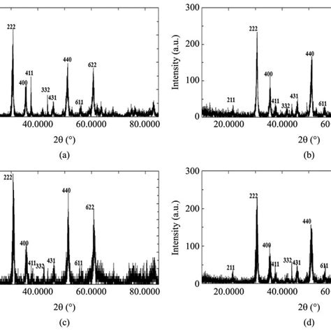 Xrd Patterns Of The As Synthesized In 2 O 3 Nanoparticles A D