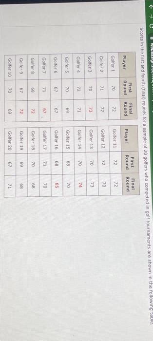 Solved Scores In The First And Fourth Final Rounds For A Chegg