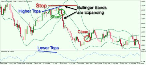 How To Spot And Trade Bullish And Bearish Divergence Patterns Forex