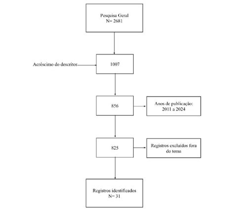 Fluxograma Da Sistematização Do Procedimento De Busca Mediante Padrões