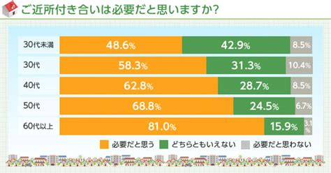 【最新 ご近所付き合い事情】単身世帯の35％がご近所さんの「顔も名前も知らない」！50％以上がご近所付き合いが「苦手」、「あいさつ」程度が