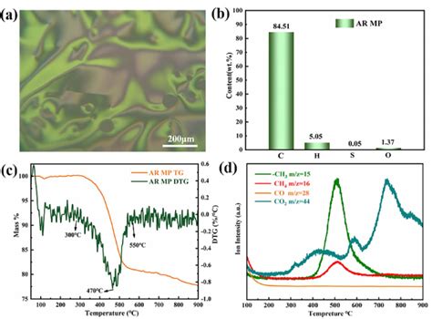 A Polarizing Microscope Images Of ARMP B The Element Content Of